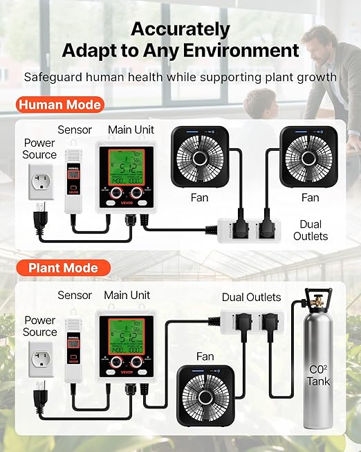 VEVOR Carbon Dioxide Monitoring Controller, Dual Outlets Carbon Dioxide Controller, CO2 Meter Monitor Day and Night Detection Feature, NDIR CO2 Sensor for Green House, Laboratories, Classrooms, Home