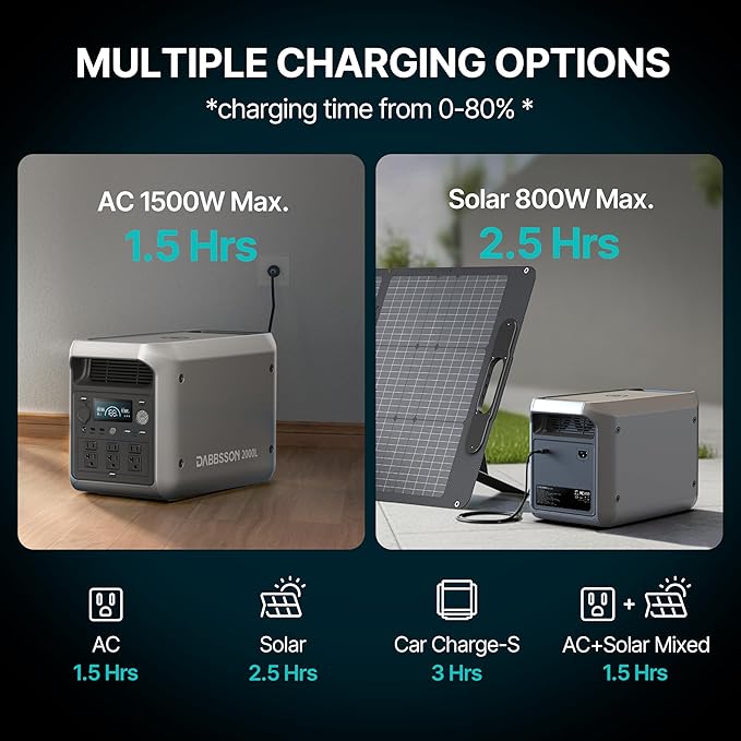 DABBSSON 2048Wh Portable Power Station, Safe Semi-Solid LiFePO4, 3300W Power Boost, 2200W AC Output ×6, 41lb,Compact & Lightweight, 1.3X Runtime, 2000L Solar Generator for Camping/Home/RV