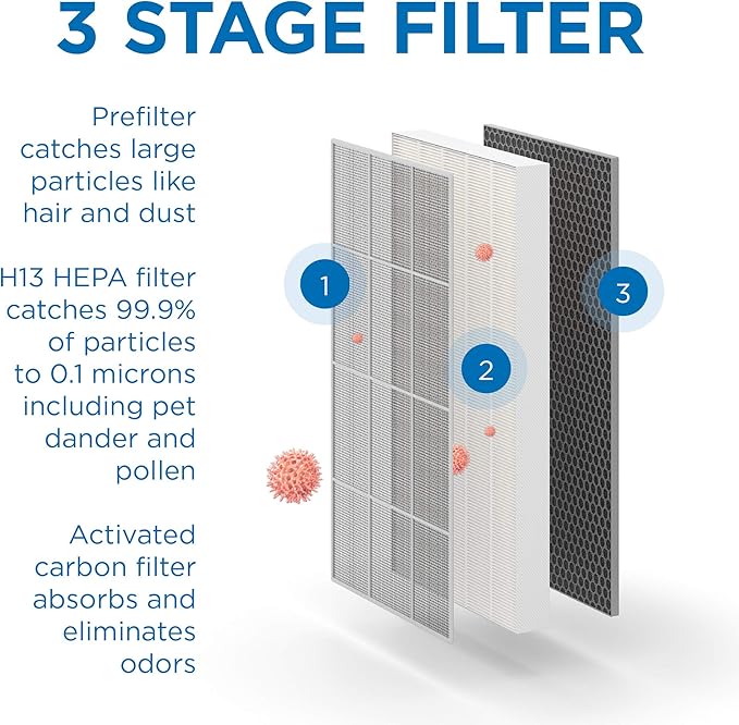 Medify MA-112 Genuine Replacement Filter Set for Allergens, Smoke, Wildfires, Dust, Odors, Pollen, Pet Dander | 3 in 1 with Pre-filter, HEPA H13 and Activated Carbon | Removal to 0.1 Microns | 2-Pack