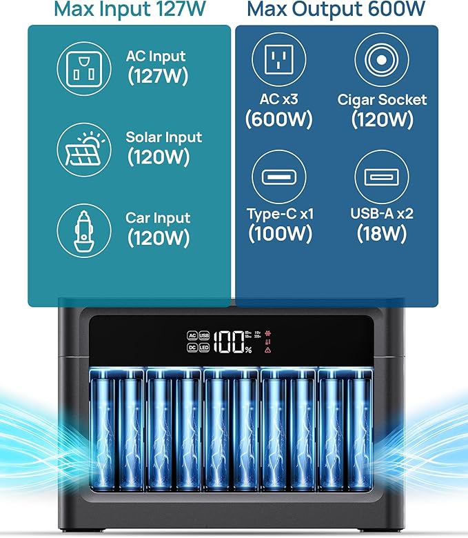 Portable Power Station 600W (1200W Surge), 576Wh LiFePO4 Battery, 100W USB-C PD Fast Charg, Solar Generator for Home Emergency, Camping, RV