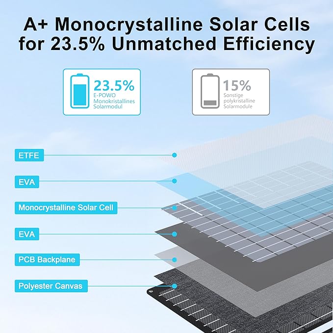 E-POWO 45W Portable Solar Panels Chargers with USB-C, USB-A and DC Outputs Foldable IP67 Waterproof Solar Panel for Camping,Power Emergency for Small Power Station,Phones, Power Banks