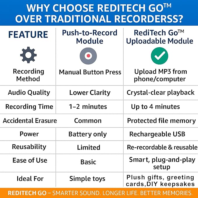 RediTech Go™ 12-Pack Recordable Voice Modules – MP3 Upload from a Windows Computer, 4-Minute Playback, USB-Rechargeable Sound Box for Stuffed Animals, Plush Toys, DIY Crafts & Keepsake Gifts (white)