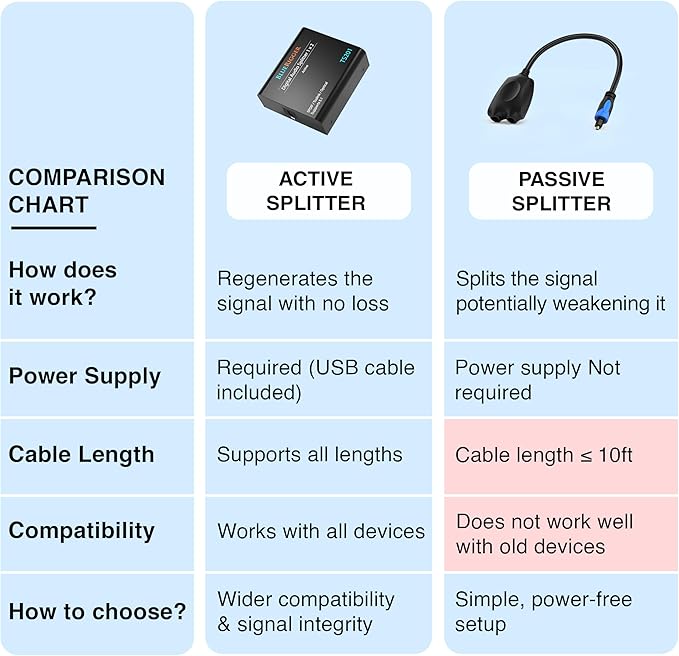 BlueRigger Digital Optical Audio Splitter 1x2 (1 in 2 Out Unidirectional Toslink Splitter, Support LPCM2.0, Dolby Digital, DTS 5.1)- for Home Theatre, Xbox, DVD, TV, Receiver, Sound Bar