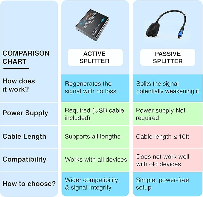 BlueRigger Digital Optical Audio Splitter (Active Toslink Splitter 1 in 3 Out, SPDIF, Fiber Optic Adapter) - Compatible with Home Theatre, Xbox, PS4, DVD, Receiver, TV, LPCM2.0, DTS, Dolby Digital