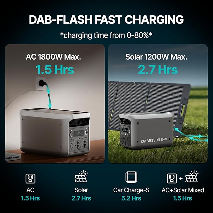 DABBSSON 3072Wh Portable Power Station, Semi-Solid LiFePO4, 3000W AC Output×6,TT-30×1 for Charging RV,P-Boost 3600W, Compact Lightweight, 1.3X Runtime,0-80% 1.5H,3000L Solar Generator for Camping/Home