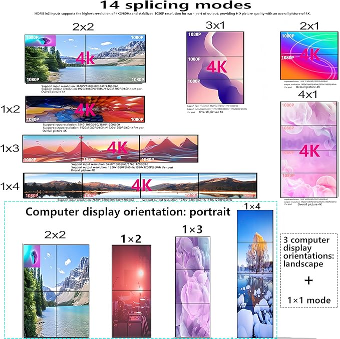 4K 2x2 Video Wall Controller&Multi-Screen Box point-to-point processor HDMI Multi Screen Expander Support PIP 180°mirroring Point-to-Point Optical audio/3.5mm stereo audio outputs 2x1 3x1 1x4 14 Modes